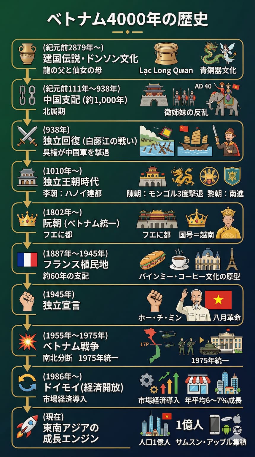 ベトナム4000年の歴史年表インフォグラフィック｜古代から現代まで