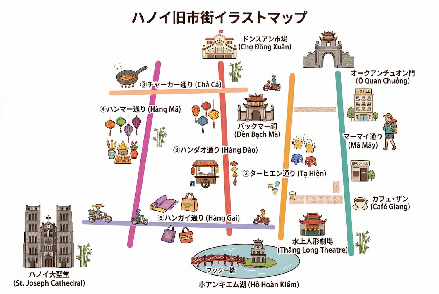 ハノイ旧市街のイラストマップ。主要5通り(マーマイ・ハンガイ・ターヒエン・チャーカー・ハンダオ)と6スポット(ドンスアン市場・オークアンチュオン門・バックマー祠・ハノイ大聖堂・水上人形劇場・カフェザン)の位置関係を示す