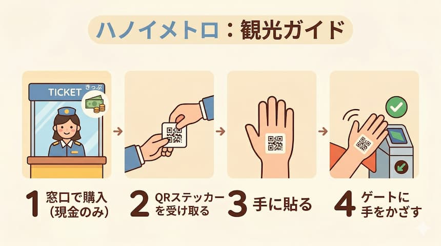 ハノイメトロの乗り方を示すイラスト。窓口で購入、QRシール受取、手の甲に貼る、改札にタッチの4ステップ
