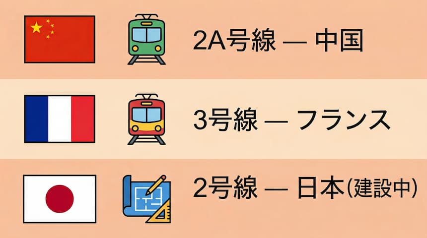 ハノイメトロは中国・フランス・日本の3か国が分担して建設する多国籍プロジェクト。2A号線は中国、3号線はフランス、2号線は日本が担当