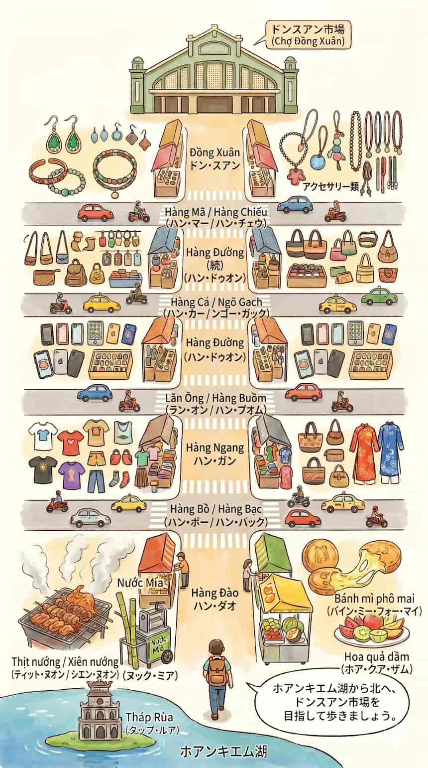 ハノイのナイトマーケット全体構造マップ｜ホアンキエム湖からドンスアン市場までの4本の通り（Hàng Đào、Hàng Ngang、Hàng Đường、Đồng Xuân）と歩行者天国が4回途切れる地点を示したイラスト