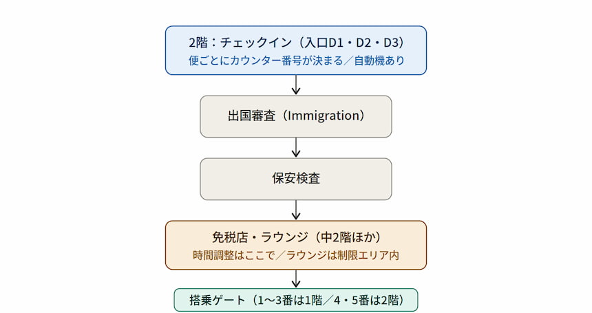 ダナン空港到着フロー図