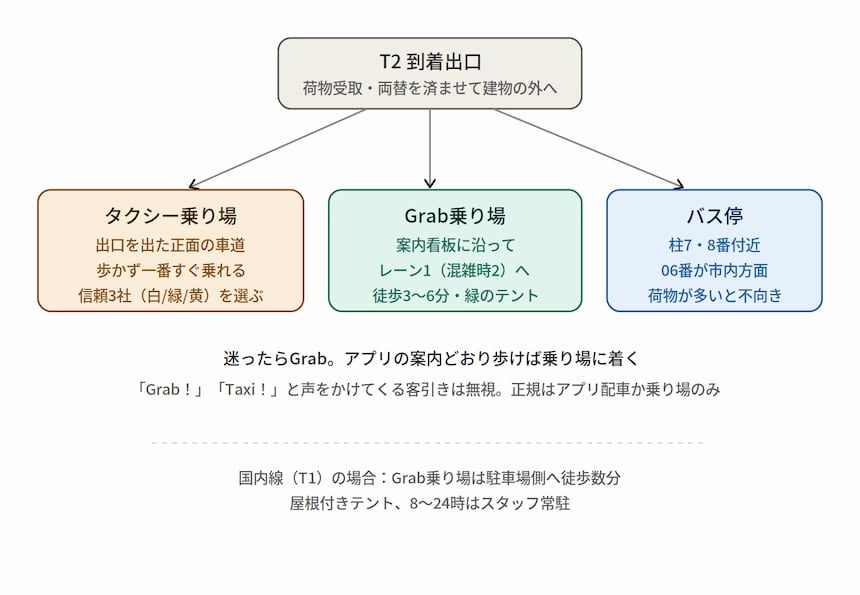ダナン空港T2の到着出口からタクシー乗り場・Grab乗り場・バス停への動線図